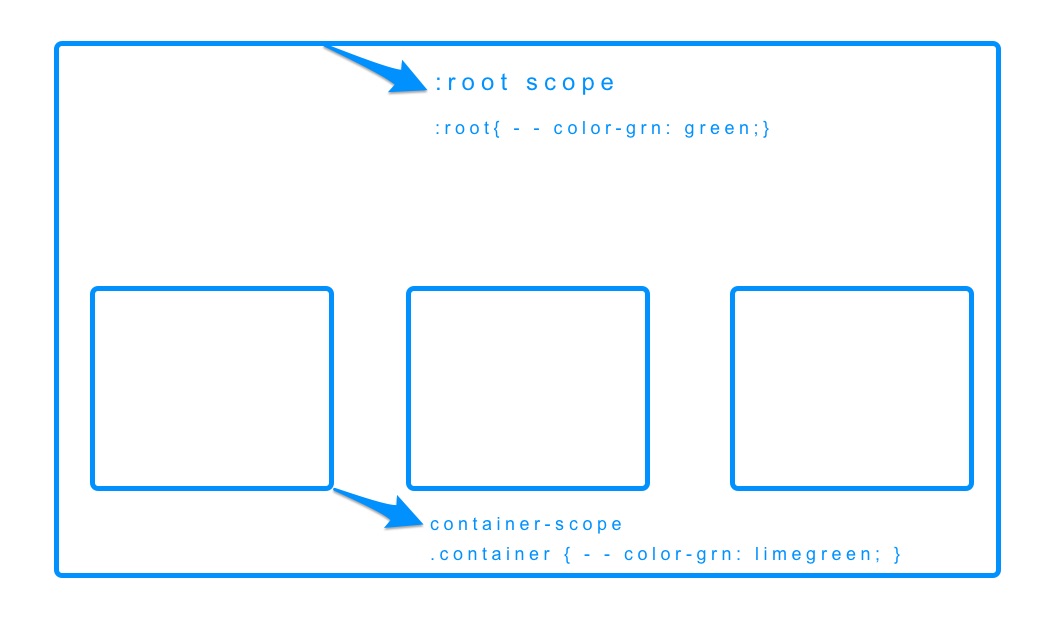 css variable scoping infographic shows the variable color grn being assigned to both the root and container scopes. In the linked example, the green on root is a normal green, the green assigned to the container scope is lime green. Even though the variables are the same name, they have a different scope.